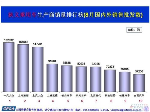 8月乘用车销量前十出炉：自主占三席 吉利再入围东风康明斯汽车配件