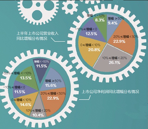 2016年上半年汽车零部件公司业绩回暖，汽配行业今年或许是暖冬