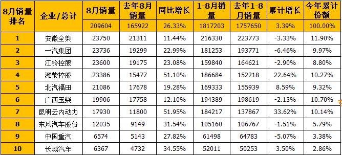 前十均实现增长潍柴增幅达51%8月柴油机市场浅析